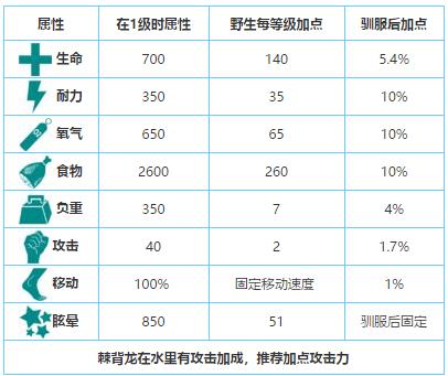 方舟生存进化驯服风神翼龙任务 方舟生存进化驯服风神翼龙任务
