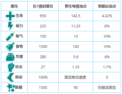 方舟生存进化如何驯服双型齿翼龙 方舟生存进化如何驯服双型齿翼龙