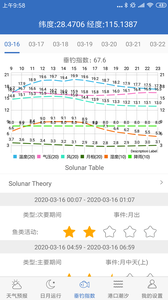 钓鱼天气