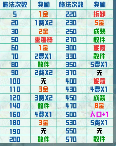 云顶之弈的卢安娜飓风有什么用 云顶之弈的卢安娜飓风有什么用