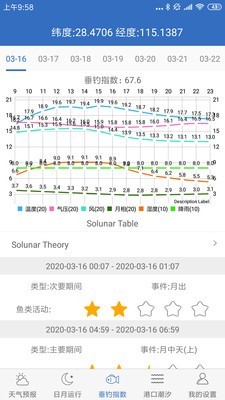 钓鱼天气