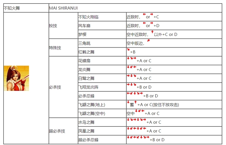 拳皇97太阳神阳光普照怎么放 拳皇97太阳神阳光普照怎么放