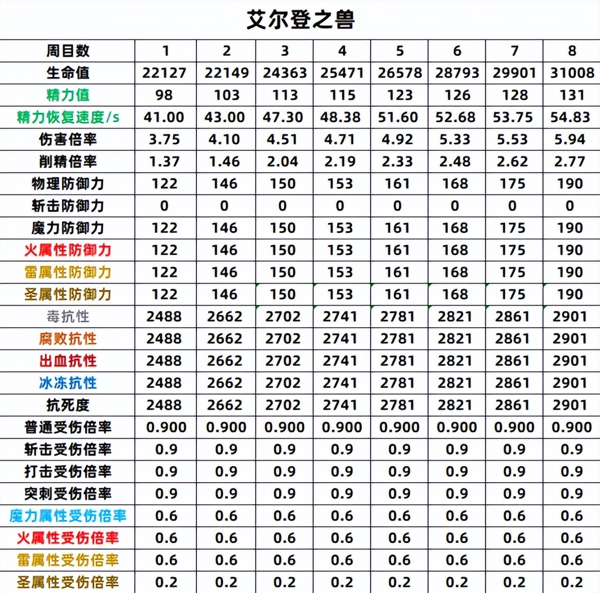 艾尔登法环双匕首加点 艾尔登法环双匕首加点