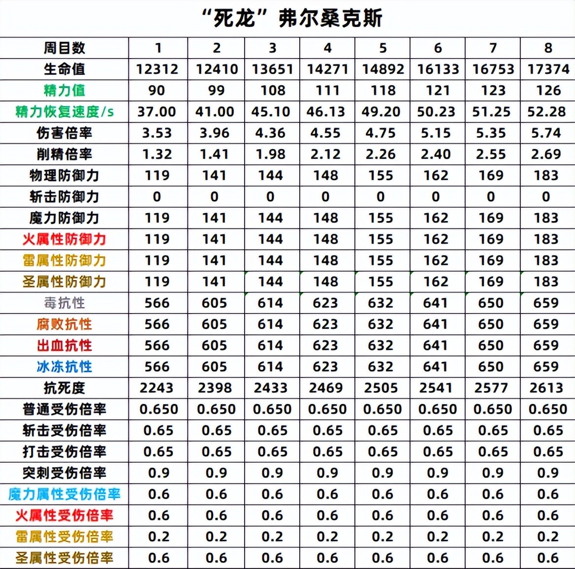 艾尔登法环双匕首加点 艾尔登法环双匕首加点