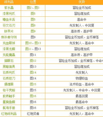 地下城堡2中圣职者转职哪个职业厉害