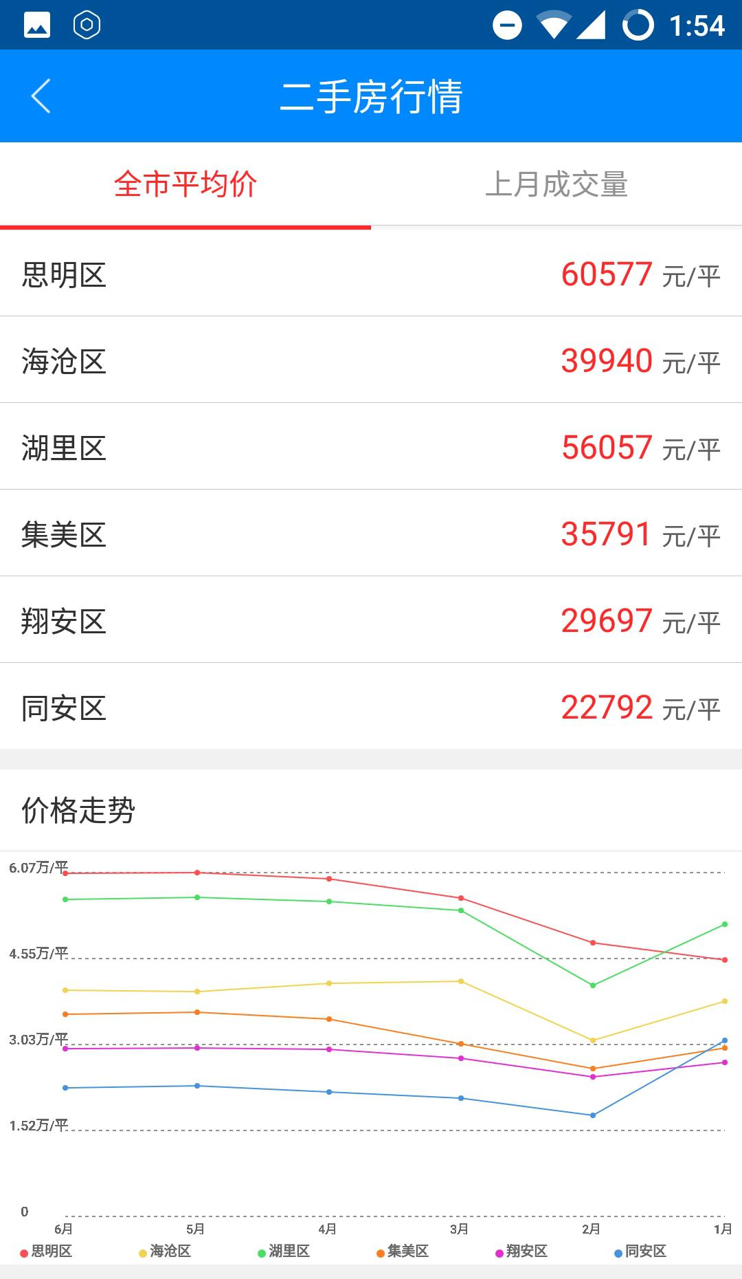 厦门房产